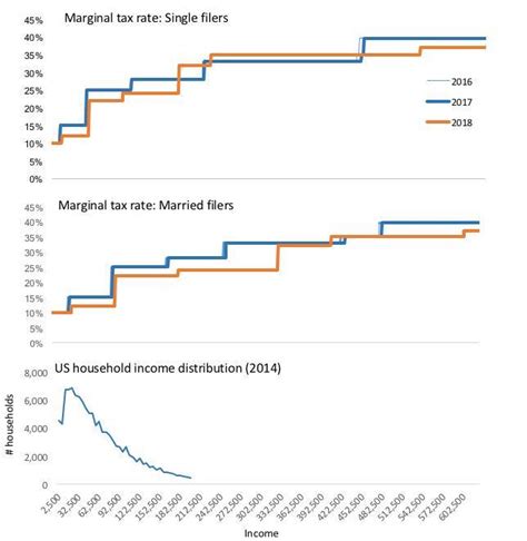 Tax Rates 2018.